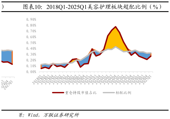 一起讨论下2018Q1-2025Q1美容护理板块超配比例（%）