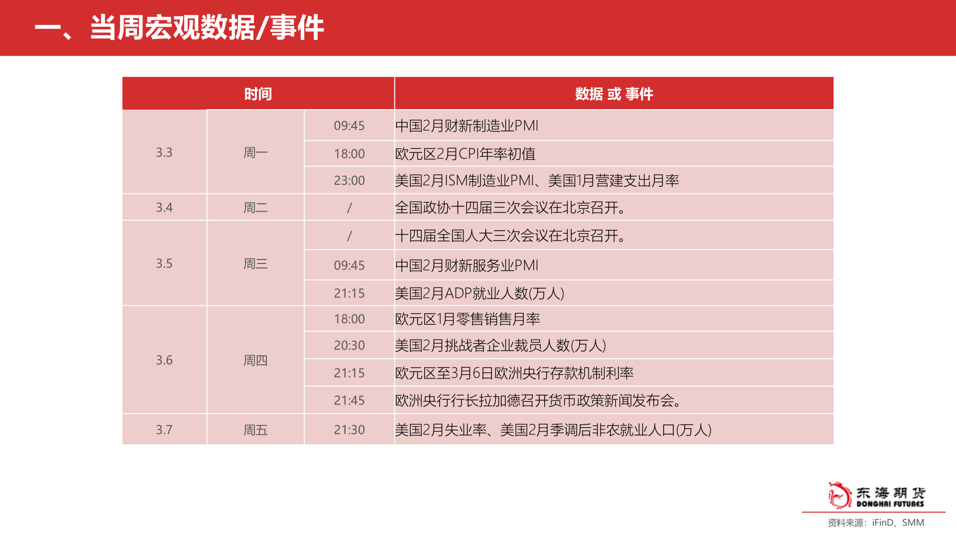 想问下各位网友一、当周宏观数据/事件