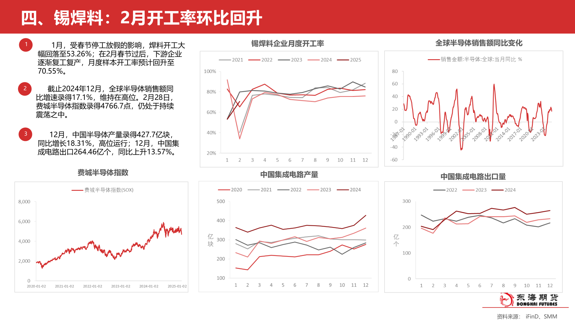 我想了解一下四、锡焊料：2月开工率环比回升