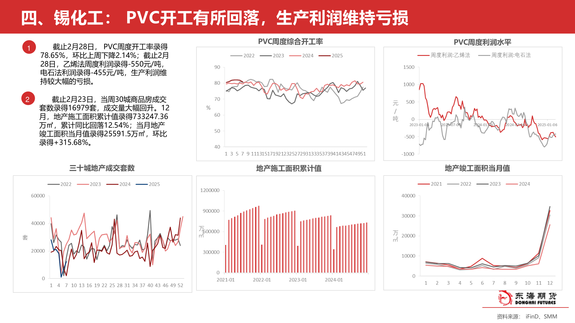 你知道四、锡化工： PVC开工有所回落，生产利润维持亏损