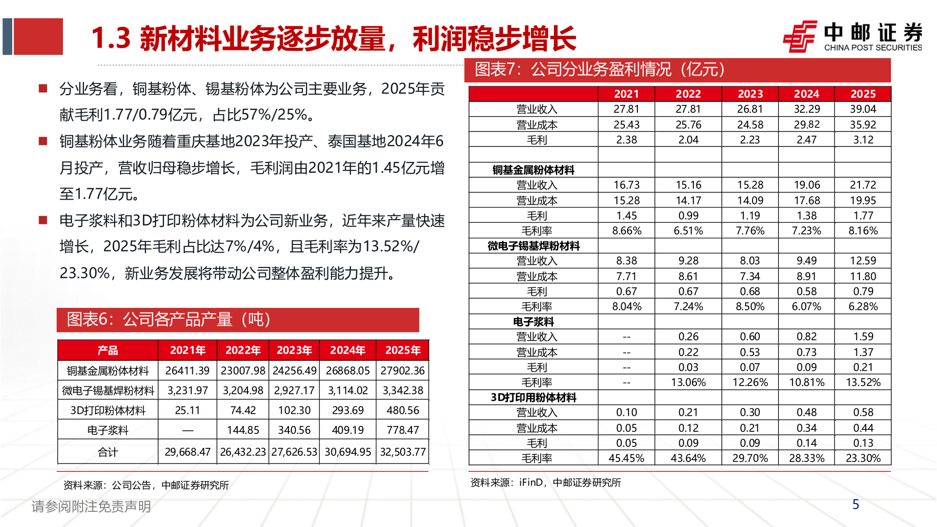 如何看待1.3 新材料业务逐步放量，利润稳步增长