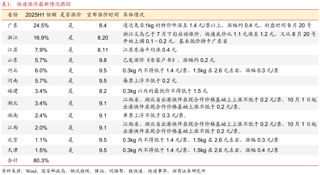 怎样理解快递涨价最新情况跟踪