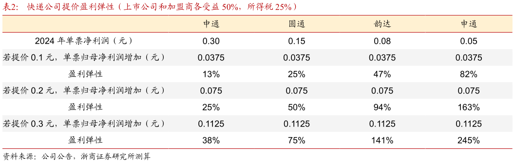 怎样理解快递公司提价盈利弹性（上市公司和加盟商各受益 50%，所得税 25%）