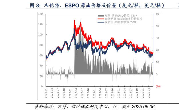 我想了解一下布伦特、ESPO 原油价格及价差（美元桶，美元桶）
