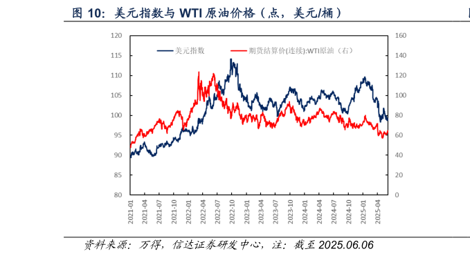 如何了解美元指数与 WTI 原油价格（点，美元桶）