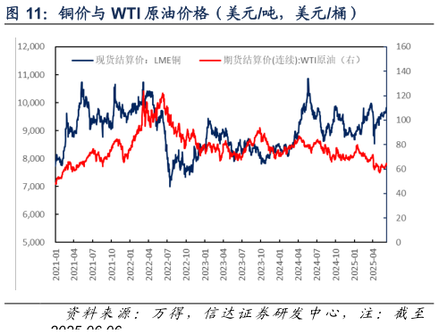 如何解释铜价与 WTI 原油价格（美元吨，美元桶）