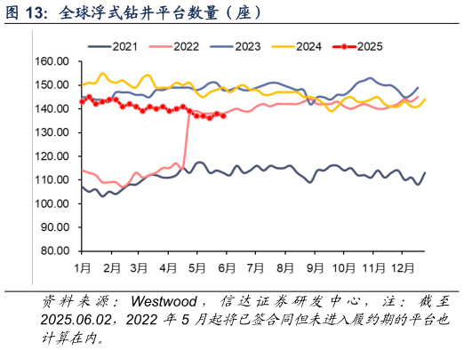 如何看待全球浮式钻井平台数量（座）