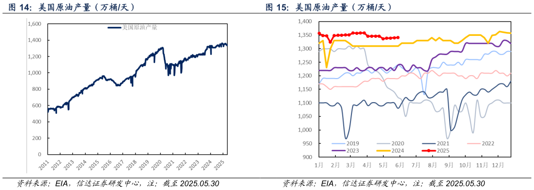 一起讨论下美国原油产量（万桶天） 美国原油产量（万桶天）
