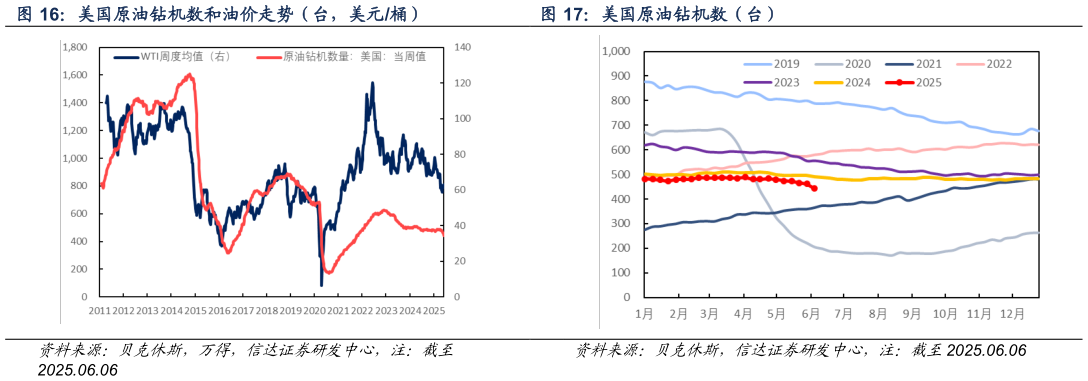 一起讨论下美国原油钻机数和油价走势（台，美元桶）