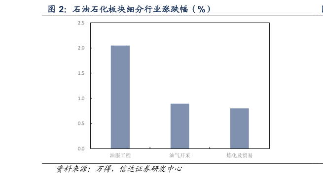咨询下各位石油石化板块细分行业涨跌幅（%）