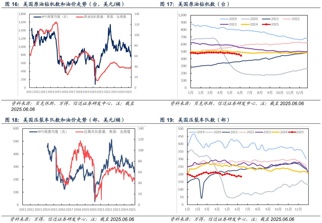 咨询大家美国原油钻机数（台） 美国压裂车队数（部）