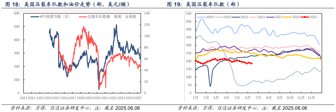 我想了解一下美国压裂车队数（部）