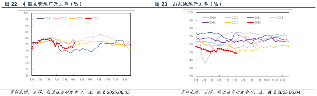 一起讨论下山东地炼开工率（%）