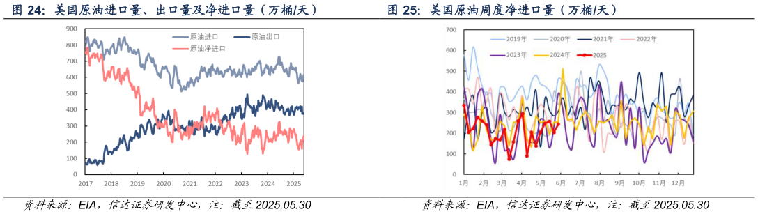 咨询大家美国原油进口量、出口量及净进口量（万桶天） 美国原油周度净进口量（万桶天）