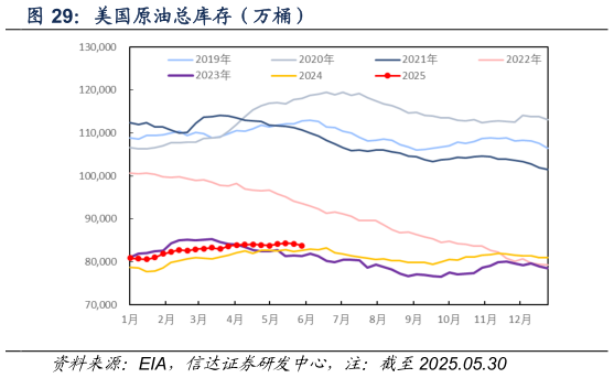 怎样理解美国原油总库存（万桶）