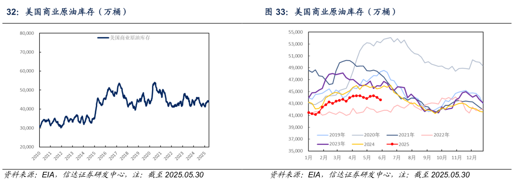 如何解释美国商业原油库存（万桶）
