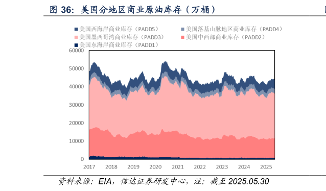 如何看待美国分地区商业原油库存（万桶）