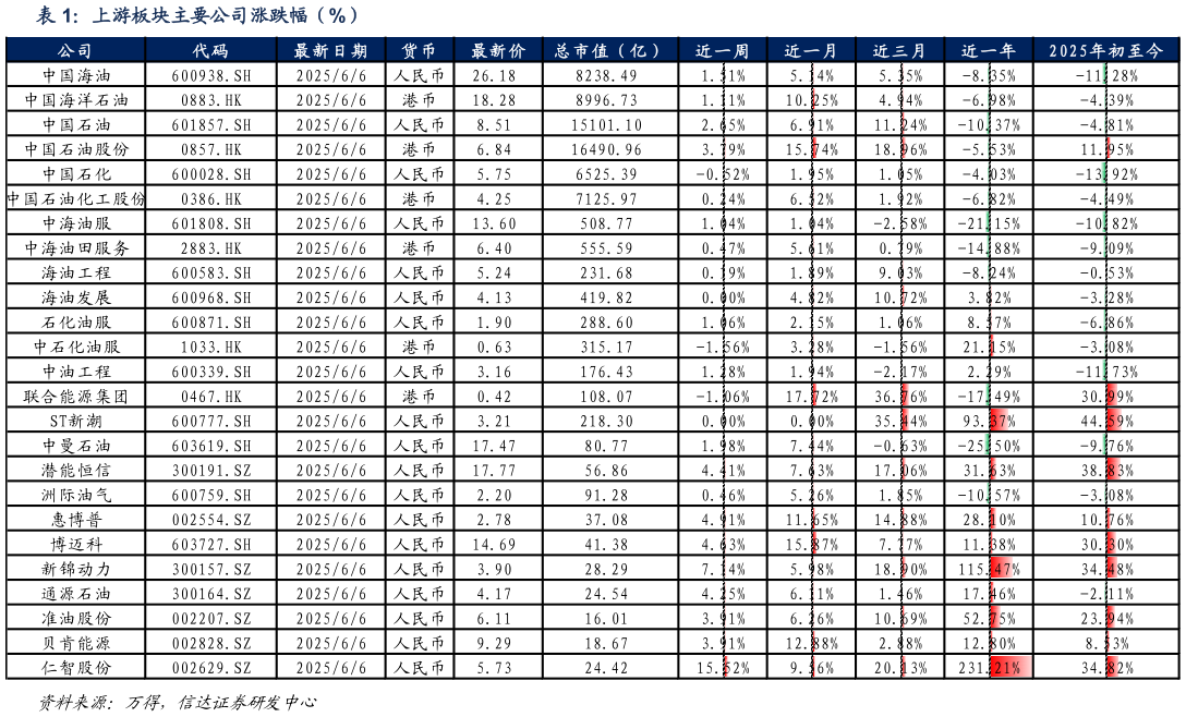 谁知道上游板块主要公司涨跌幅（%）