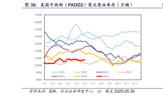 如何看待美国中西部（PADD2）商业原油库存（万桶）
