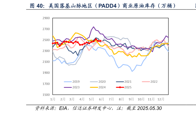 如何了解美国落基山脉地区（PADD4）商业原油库存（万桶）
