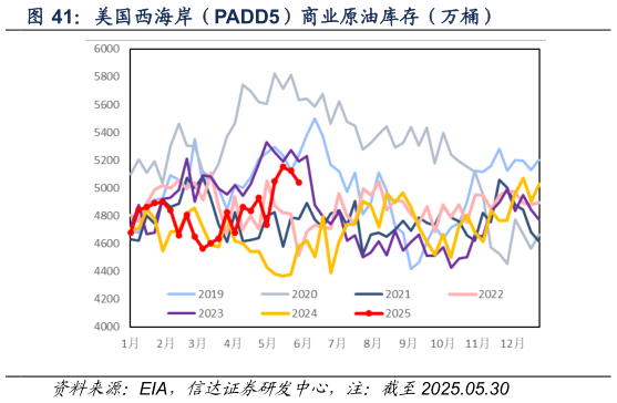 一起讨论下美国西海岸（PADD5）商业原油库存（万桶）