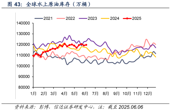 怎样理解全球水上原油库存（万桶）