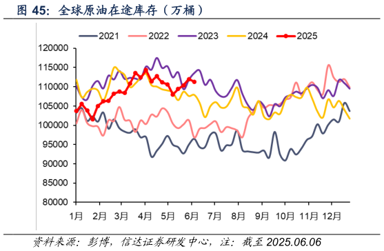 谁能回答全球原油在途库存（万桶）