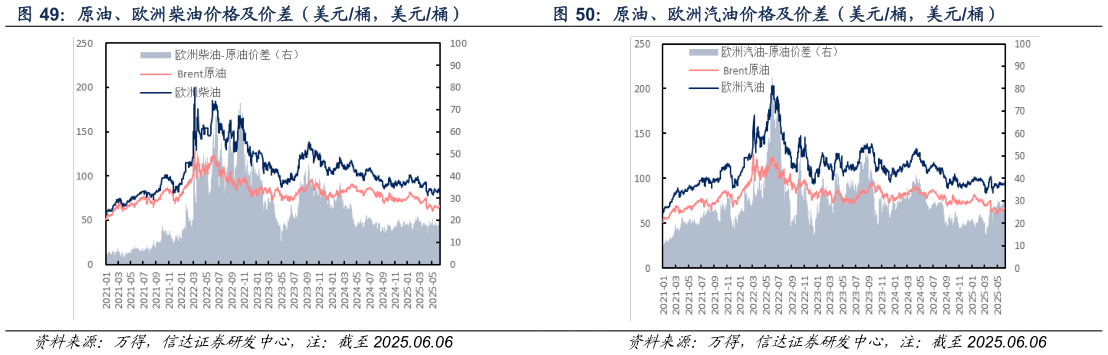 我想了解一下原油、欧洲柴油价格及价差（美元桶，美元桶） 原油、欧洲汽油价格及价差（美元桶，美元桶）