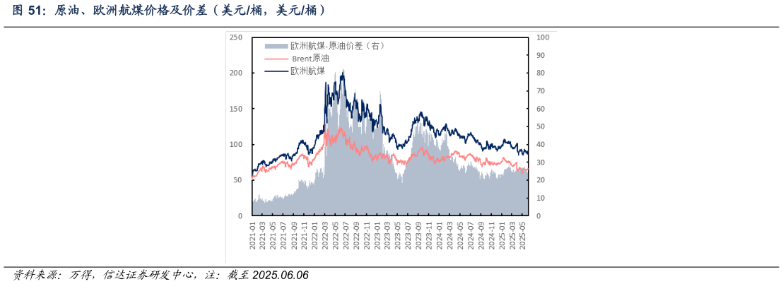 怎样理解原油、欧洲航煤价格及价差（美元桶，美元桶）