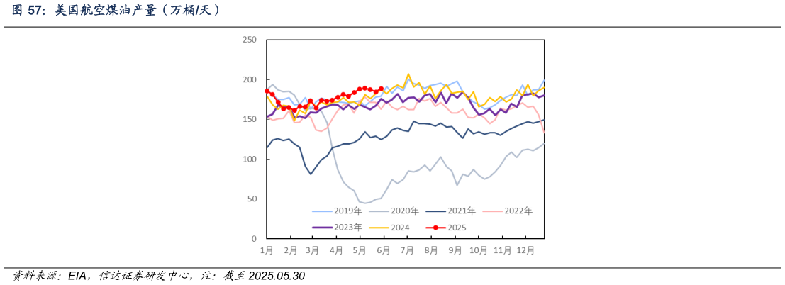 谁知道美国航空煤油产量（万桶天）