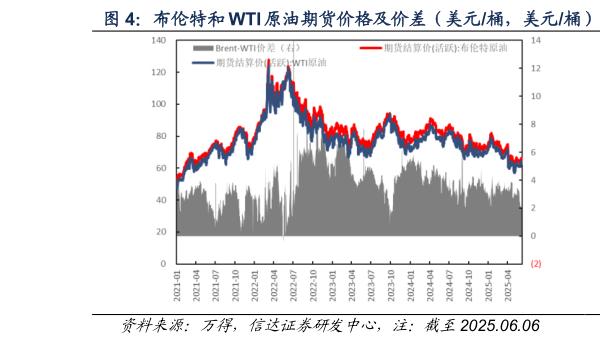 一起讨论下布伦特和 WTI 原油期货价格及价差（美元桶，美元桶）  布伦特原油现货-期货价格及价差（美元桶，美元桶）