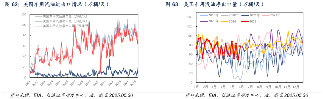 各位网友请教一下美国车用汽油净出口量（万桶天）
