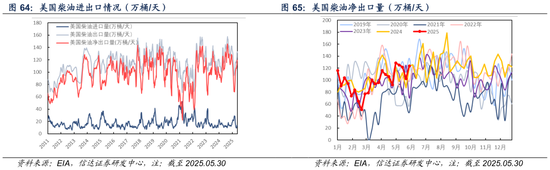 请问一下美国柴油进出口情况（万桶天）