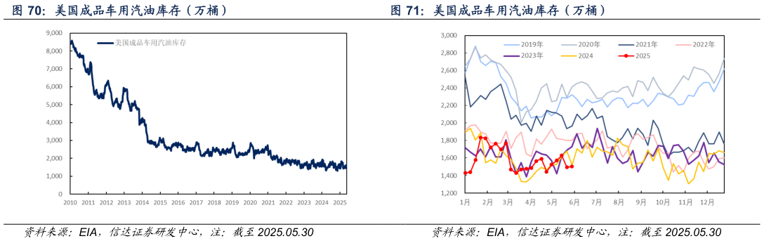 如何解释美国成品车用汽油库存（万桶）