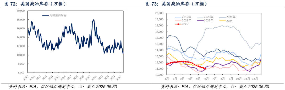 如何才能美国柴油库存（万桶）
