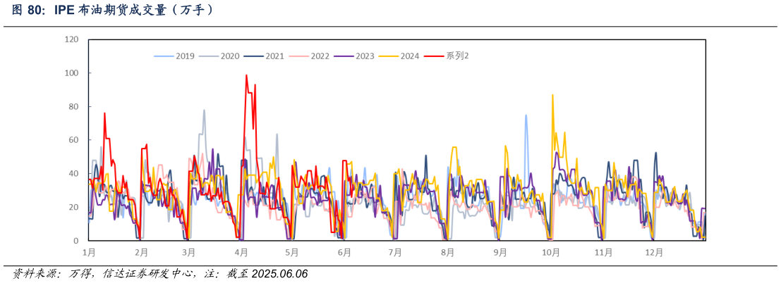 如何了解IPE 布油期货成交量（万手）