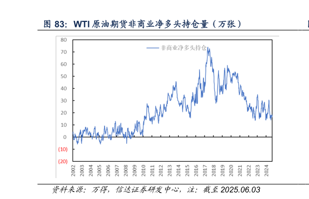 谁知道WTI 原油期货非商业净多头持仓量（万张）
