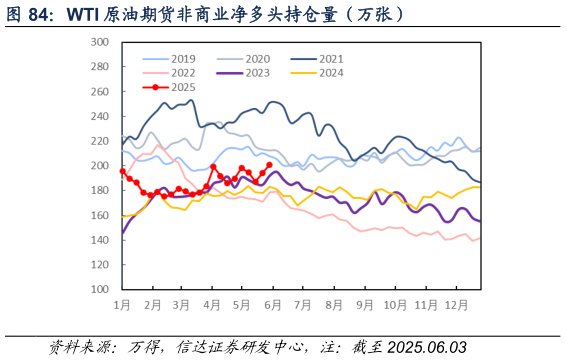 谁能回答WTI 原油期货非商业净多头持仓量（万张）