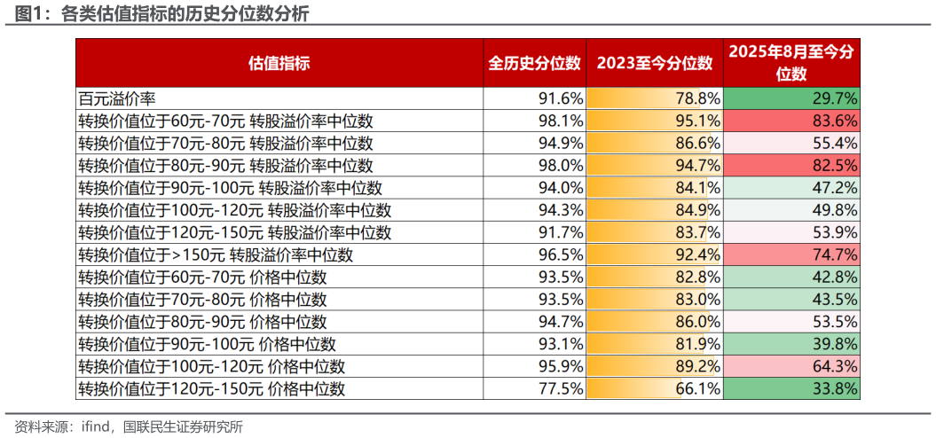 你知道各类估值指标的历史分位数分析