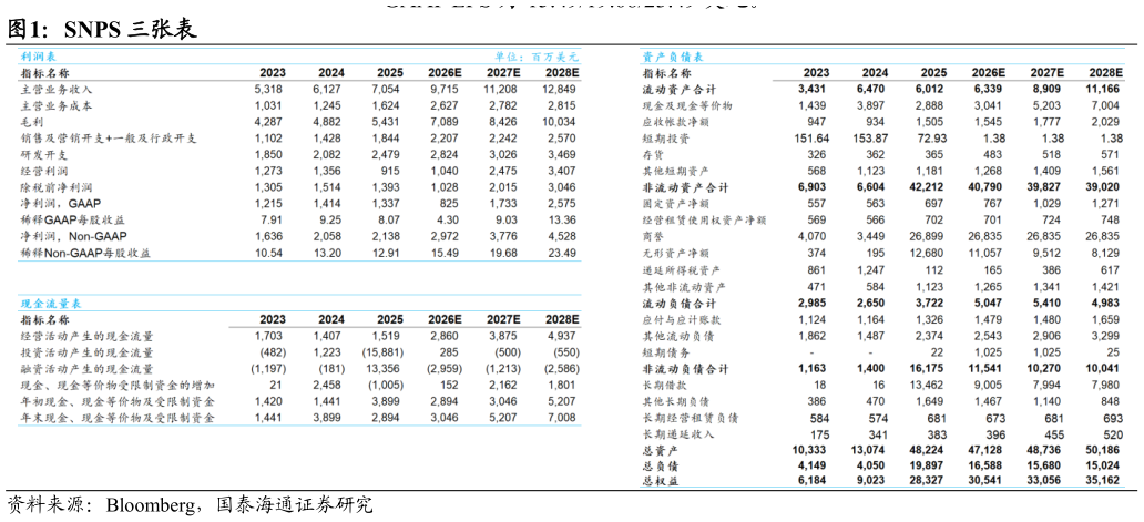 一起讨论下SNPS 三张表?