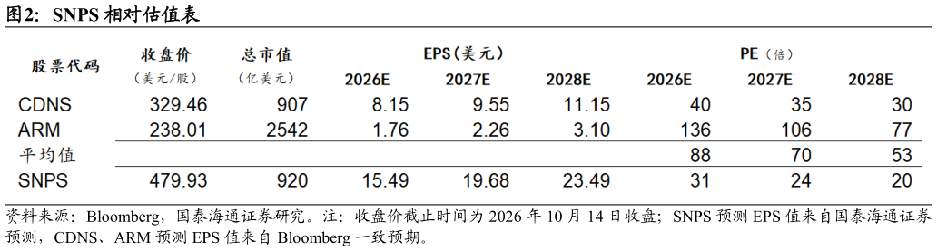 想问下各位网友SNPS 相对估值表?