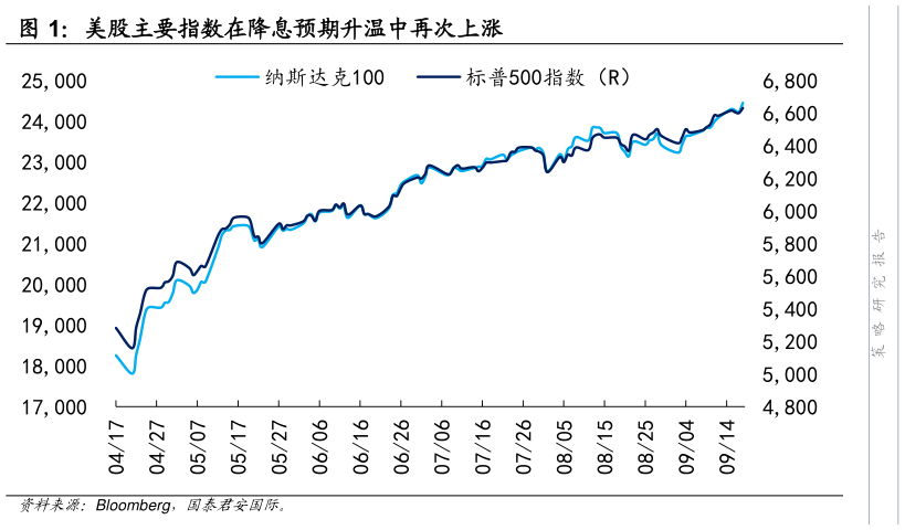 如何才能美股主要指数在降息预期升温中再次上涨