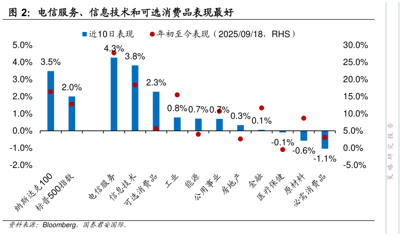 咨询大家电信服务、信息技术和可选消费品表现最好