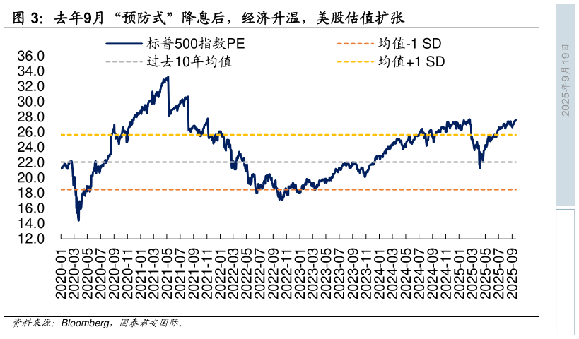 如何才能去年9月“预防式”降息后，经济升温，美股估值扩张