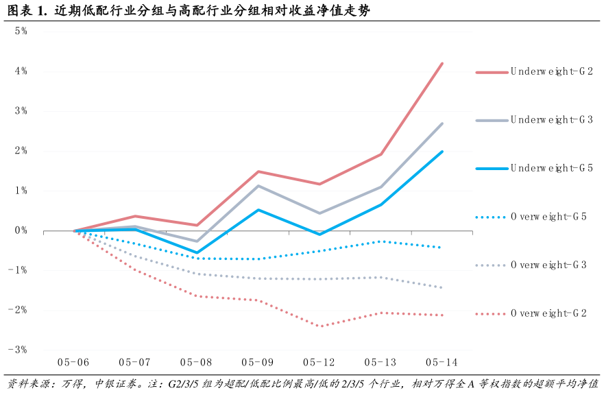 想关注一下.  近期低配行业分组与高配行业分组相对收益净值走势
