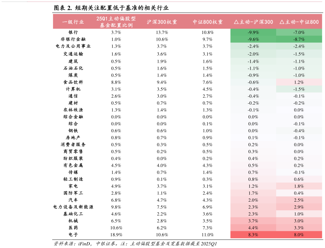 如何了解.  短期关注配置低于基准的相关行业