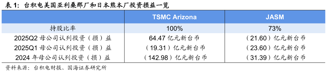 一起讨论下台积电美国亚利桑那厂和日本熊本厂投资损益一览?
