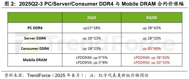 我想了解一下2025Q2-3 PCServerConsumer DDR4 与 Mobile DRAM 合约价涨幅?