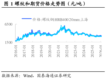 想关注一下螺纹和期货价格走势图（元吨）                      热卷和期货价格走势图（元吨）