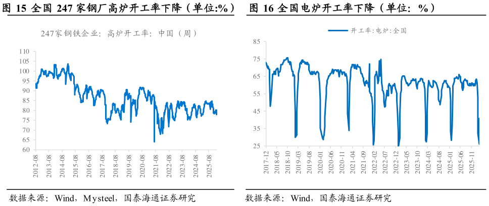 你知道全国 247 家钢厂高炉开工率下降（单位:%）    全国电炉开工率下降（单位：%）全国电炉开工率下降（单位：%）